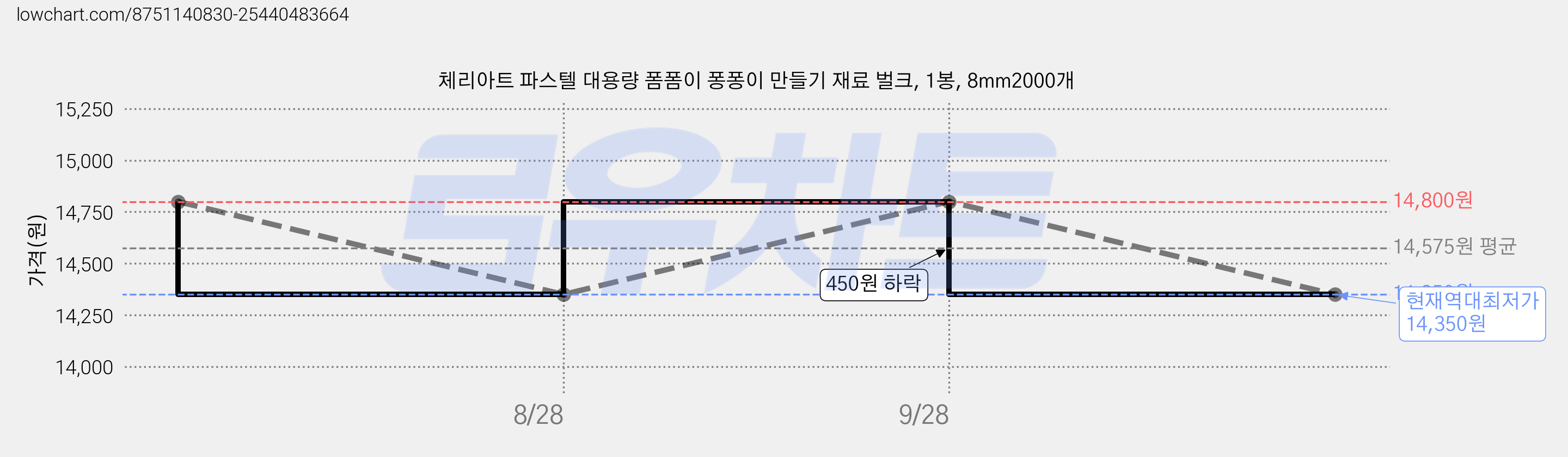 체리아트 파스텔 대용량 폼폼이 퐁퐁이 만들기 재료 벌크, 1봉, 8mm2000개 가격 변동 차트, 현재가 14,350원, 역대최저가