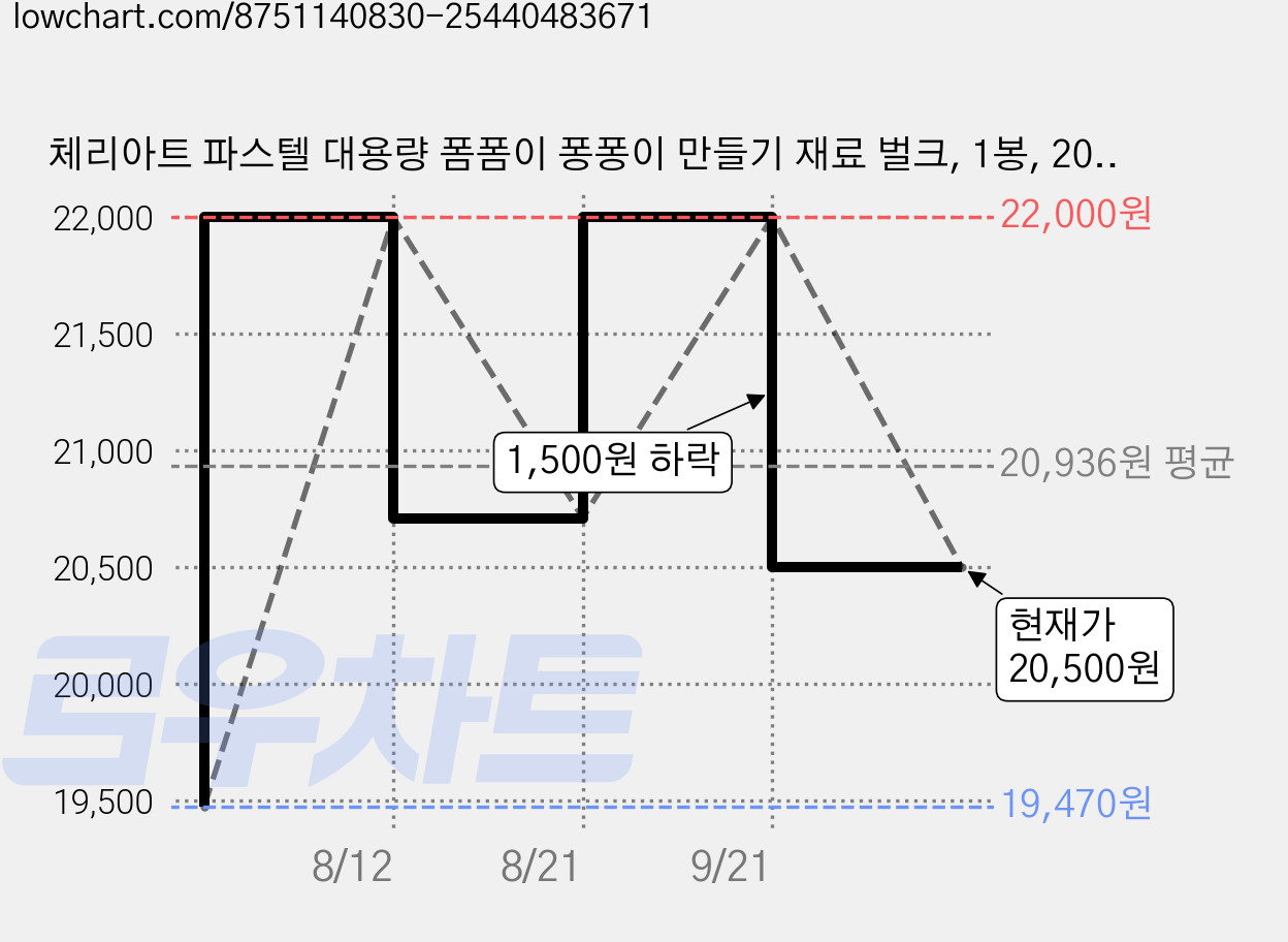 체리아트 파스텔 대용량 폼폼이 퐁퐁이 만들기 재료 벌크, 1봉, 20mm1000개 가격 변동 차트, 현재가 20,500원, 관측 최저가 19,470원