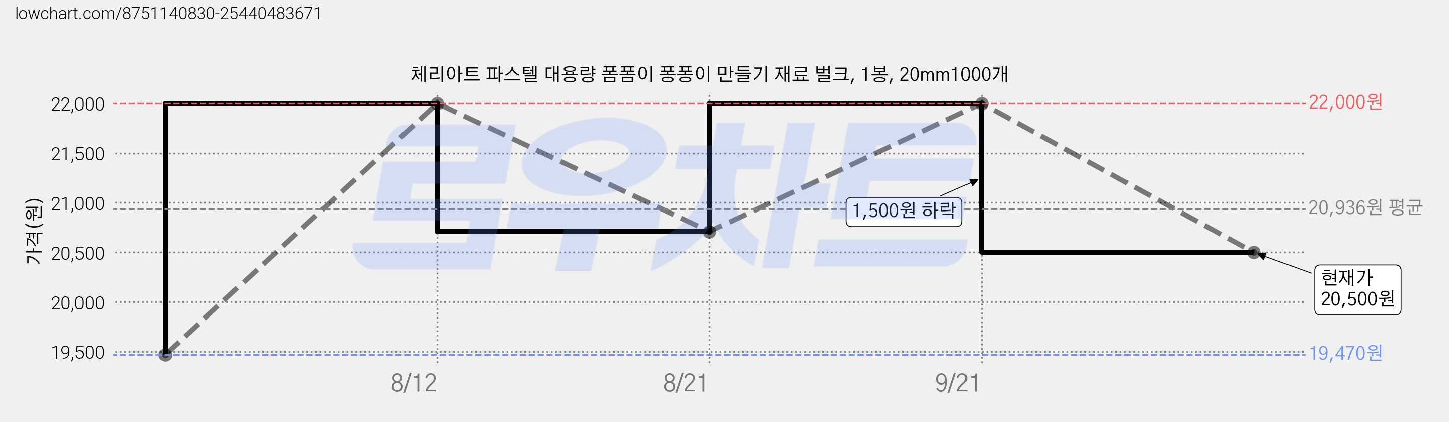 체리아트 파스텔 대용량 폼폼이 퐁퐁이 만들기 재료 벌크, 1봉, 20mm1000개 가격 변동 차트, 현재가 20,500원, 관측 최저가 19,470원