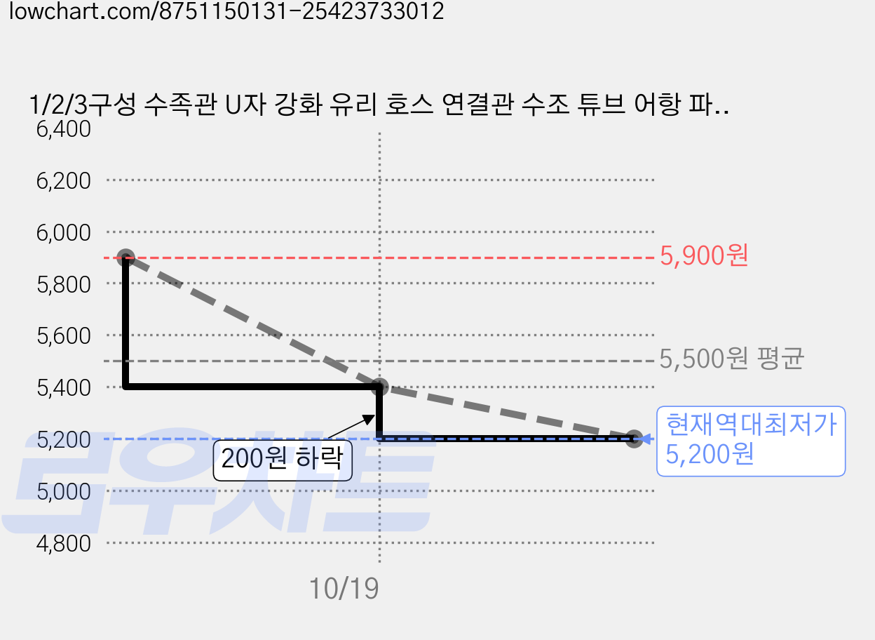 1/2/3구성 수족관 U자 강화 유리 호스 연결관 수조 튜브 어항 파이프, 2개 가격 변동 차트, 현재가 5,200원, 역대최저가