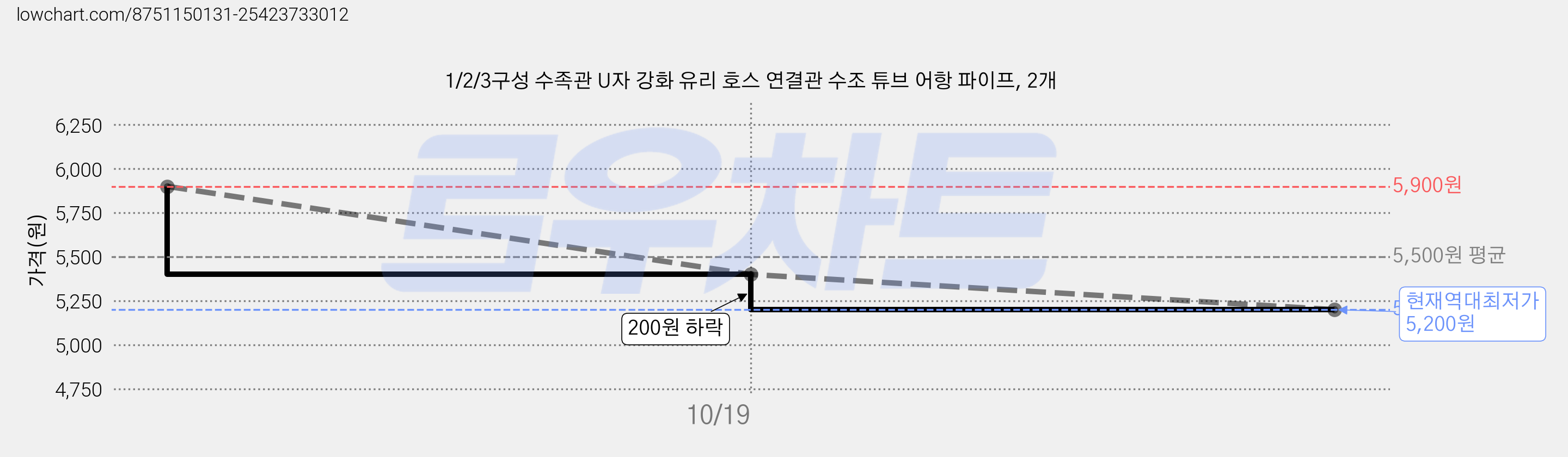 1/2/3구성 수족관 U자 강화 유리 호스 연결관 수조 튜브 어항 파이프, 2개 가격 변동 차트, 현재가 5,200원, 역대최저가