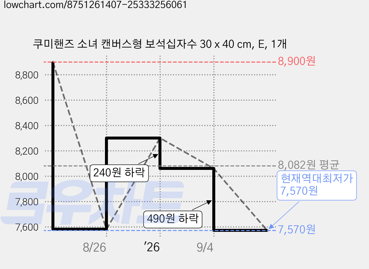 쿠미핸즈 소녀 캔버스형 보석십자수 30 x 40 cm, E, 1개 가격 변동 차트, 현재가 7,570원, 역대최저가