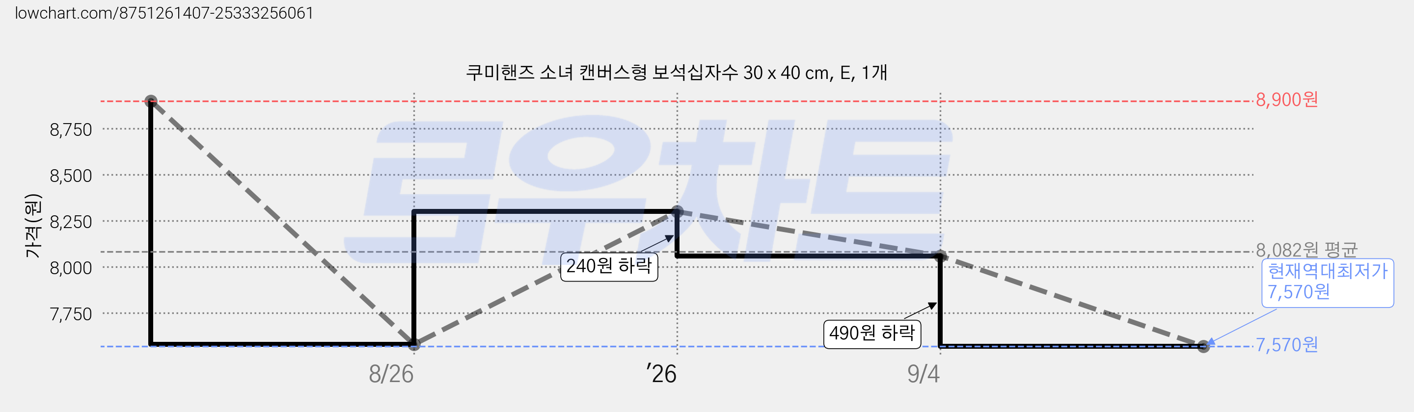 쿠미핸즈 소녀 캔버스형 보석십자수 30 x 40 cm, E, 1개 가격 변동 차트, 현재가 7,570원, 역대최저가