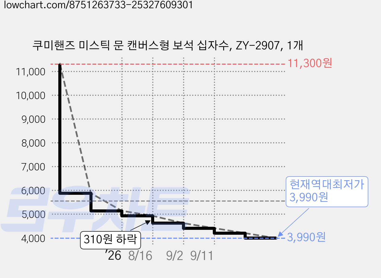 쿠미핸즈 미스틱 문 캔버스형 보석 십자수, ZY-2907, 1개 가격 변동 차트, 현재가 3,990원, 역대최저가