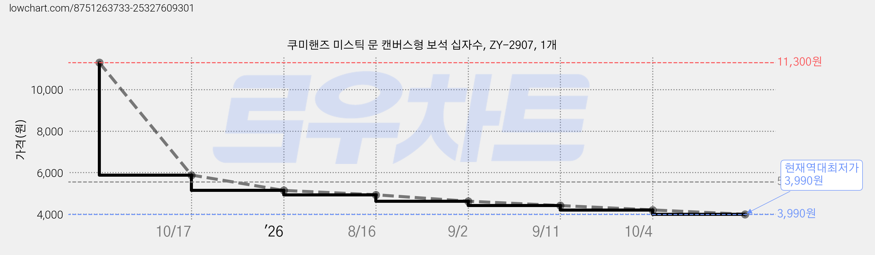 쿠미핸즈 미스틱 문 캔버스형 보석 십자수, ZY-2907, 1개 가격 변동 차트, 현재가 3,990원, 역대최저가
