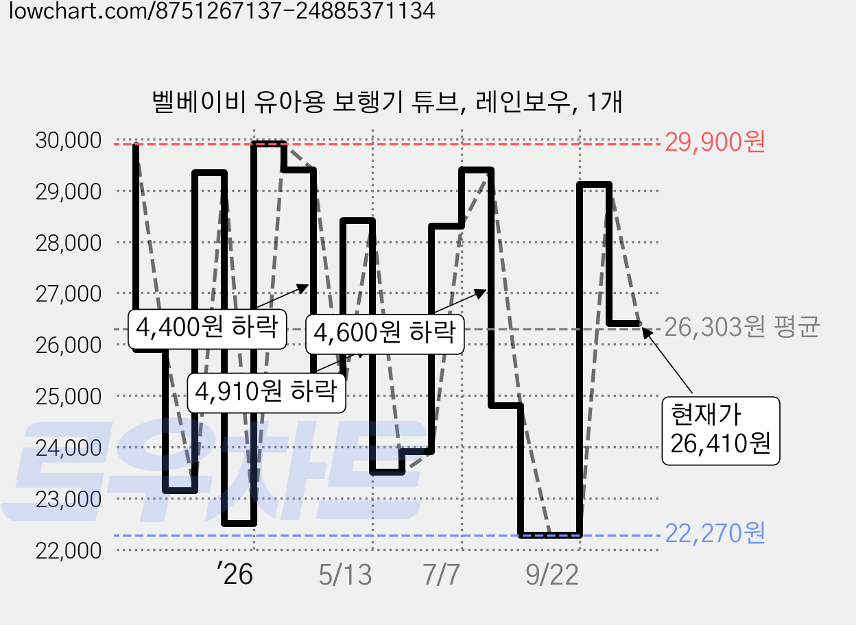 벨베이비 유아용 보행기 튜브, 레인보우, 1개 가격 변동 차트, 현재가 26,410원, 관측 최저가 21,600원
