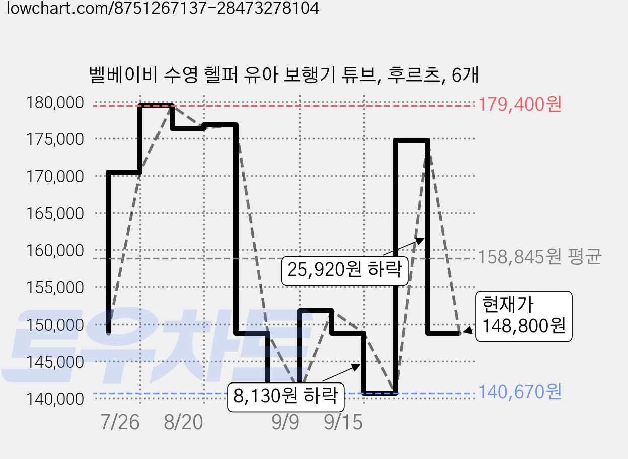 벨베이비 수영 헬퍼 유아 보행기 튜브, 후르츠, 6개 가격 변동 차트, 현재가 148,800원, 관측 최저가 140,670원