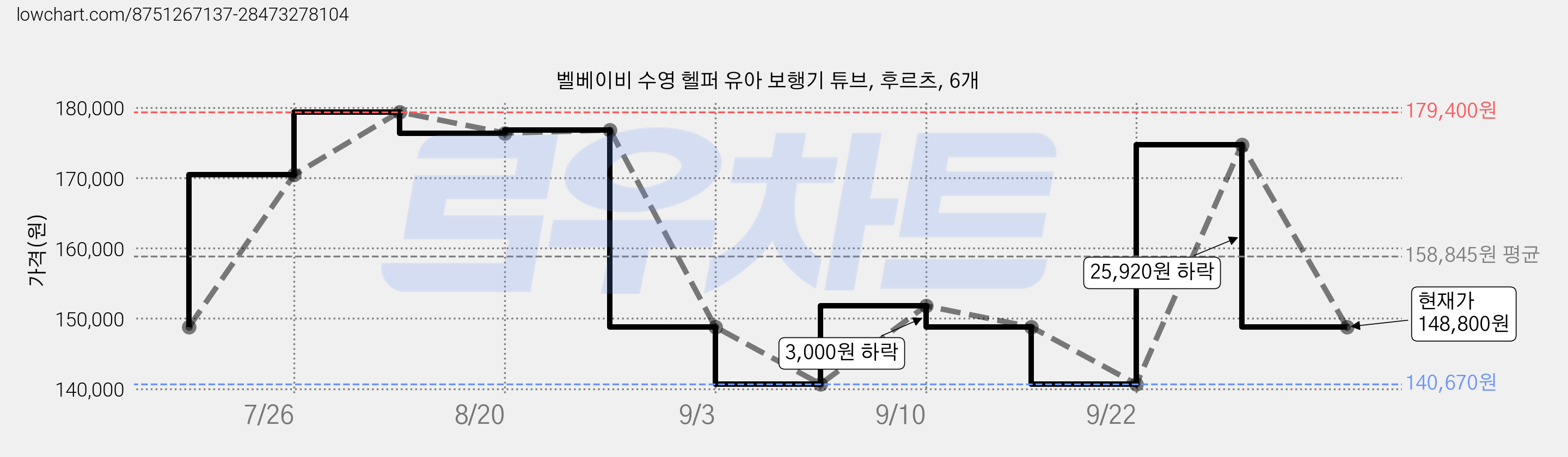 벨베이비 수영 헬퍼 유아 보행기 튜브, 후르츠, 6개 가격 변동 차트, 현재가 148,800원, 관측 최저가 140,670원
