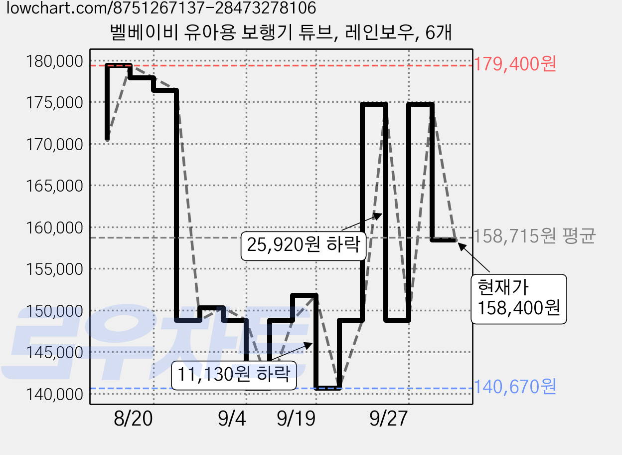 벨베이비 유아용 보행기 튜브, 레인보우, 6개 가격 변동 차트, 현재가 158,400원, 관측 최저가 140,670원
