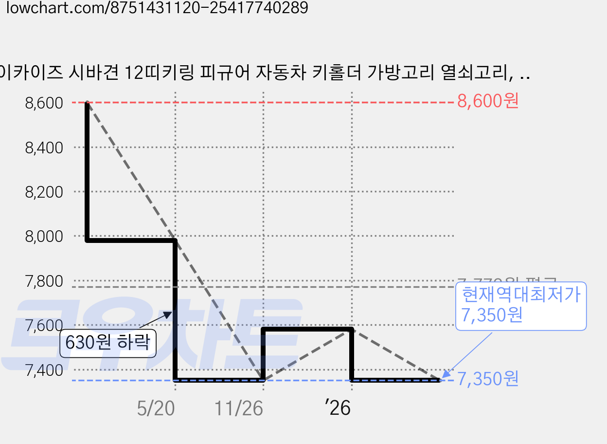 이카이즈 시바견 12띠키링 피규어 자동차 키홀더 가방고리 열쇠고리, 닭띠, 1개 가격 변동 차트, 현재가 7,350원, 역대최저가