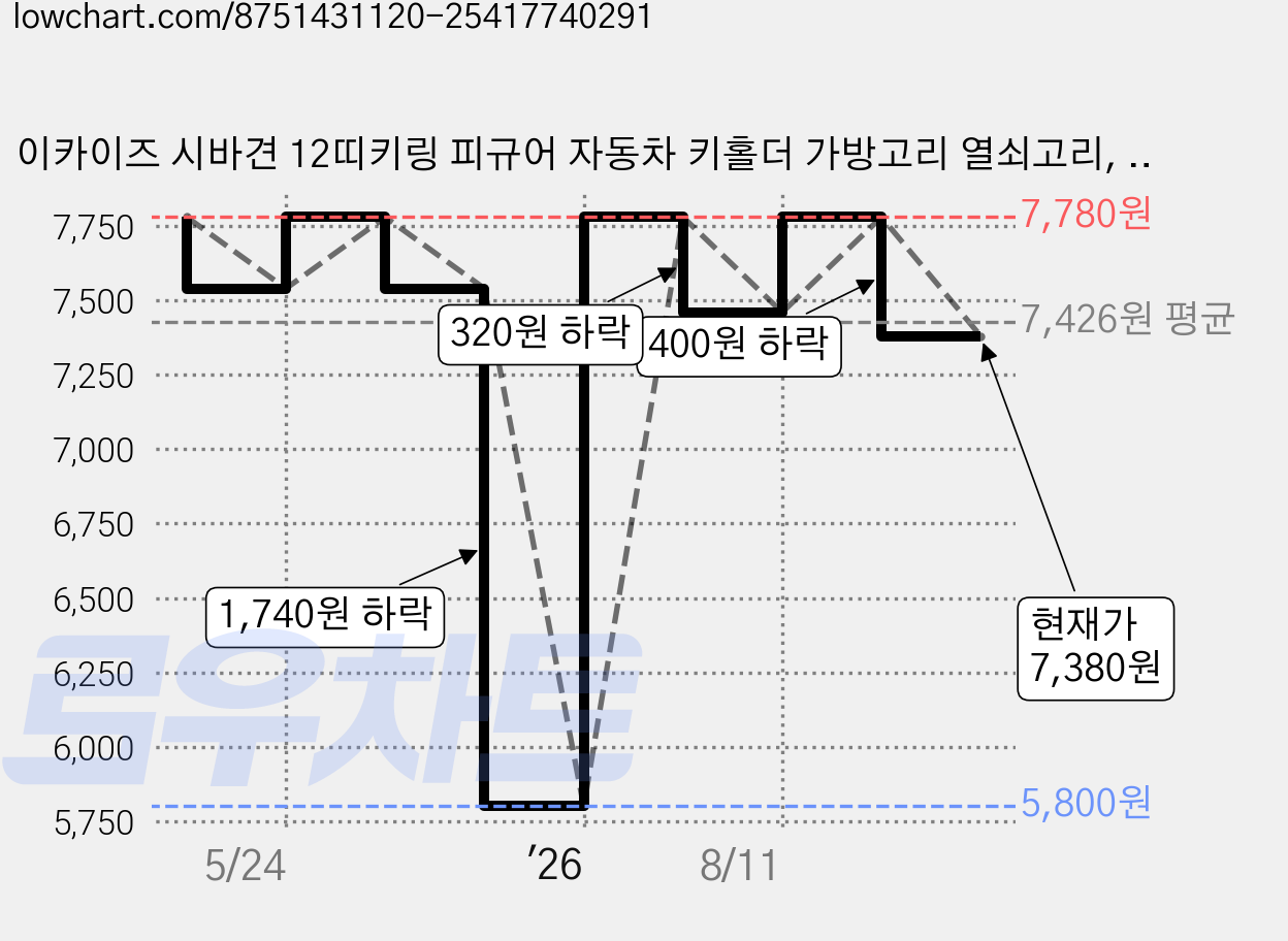 이카이즈 시바견 12띠키링 피규어 자동차 키홀더 가방고리 열쇠고리, 양띠, 1개 가격 변동 차트, 현재가 7,380원, 관측 최저가 5,800원