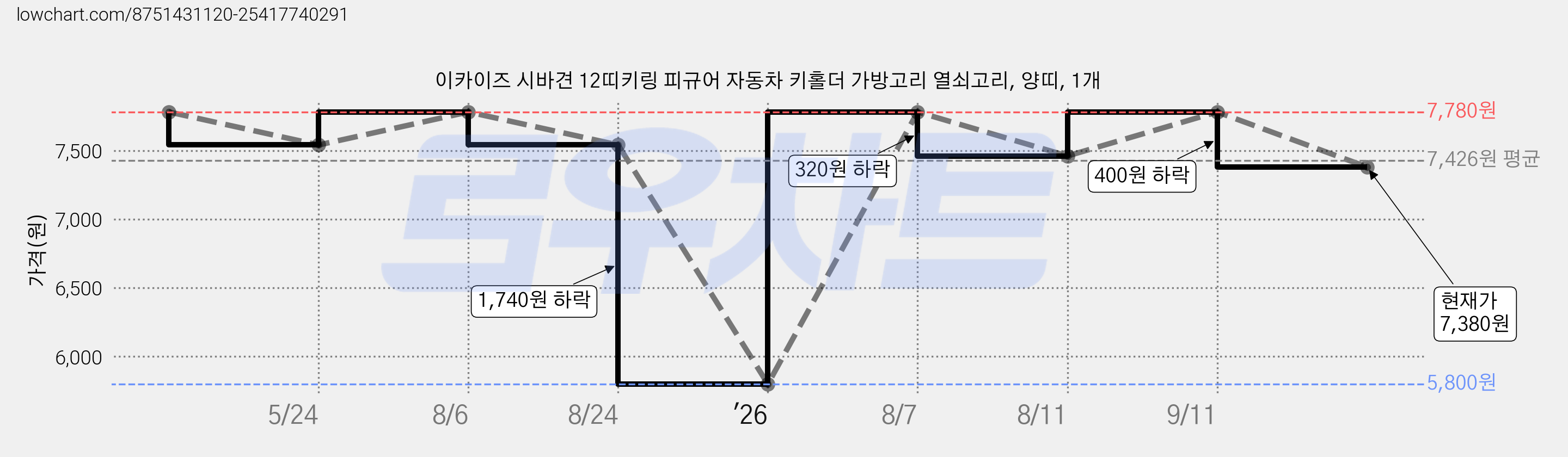 이카이즈 시바견 12띠키링 피규어 자동차 키홀더 가방고리 열쇠고리, 양띠, 1개 가격 변동 차트, 현재가 7,380원, 관측 최저가 5,800원