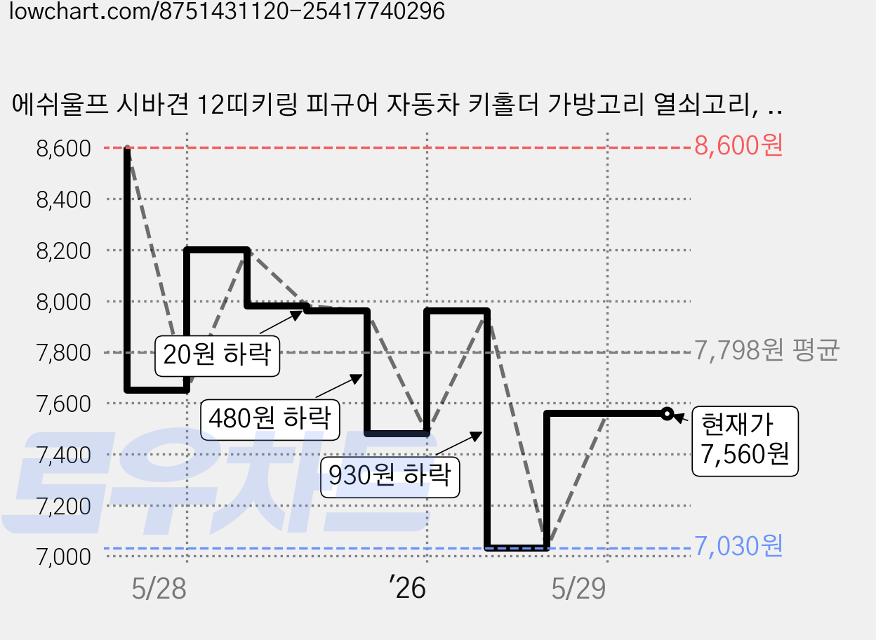 에쉬울프 시바견 12띠키링 피규어 자동차 키홀더 가방고리 열쇠고리, 쥐, 1개 가격 변동 차트, 현재가 7,560원, 관측 최저가 7,030원