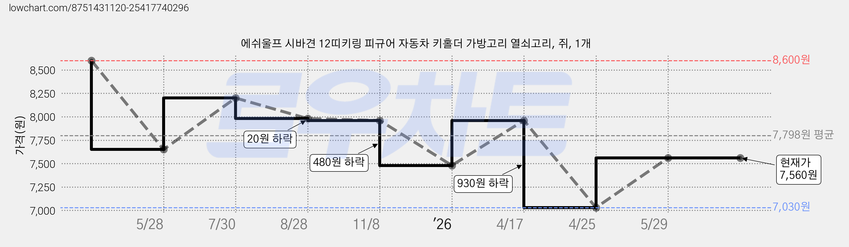 에쉬울프 시바견 12띠키링 피규어 자동차 키홀더 가방고리 열쇠고리, 쥐, 1개 가격 변동 차트, 현재가 7,560원, 관측 최저가 7,030원