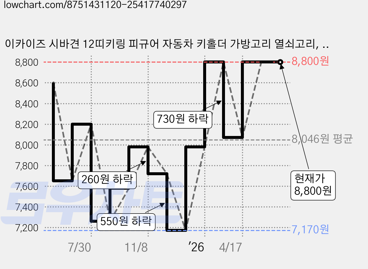 이카이즈 시바견 12띠키링 피규어 자동차 키홀더 가방고리 열쇠고리, 개띠, 1개 가격 변동 차트, 현재가 8,800원, 관측 최저가 7,170원