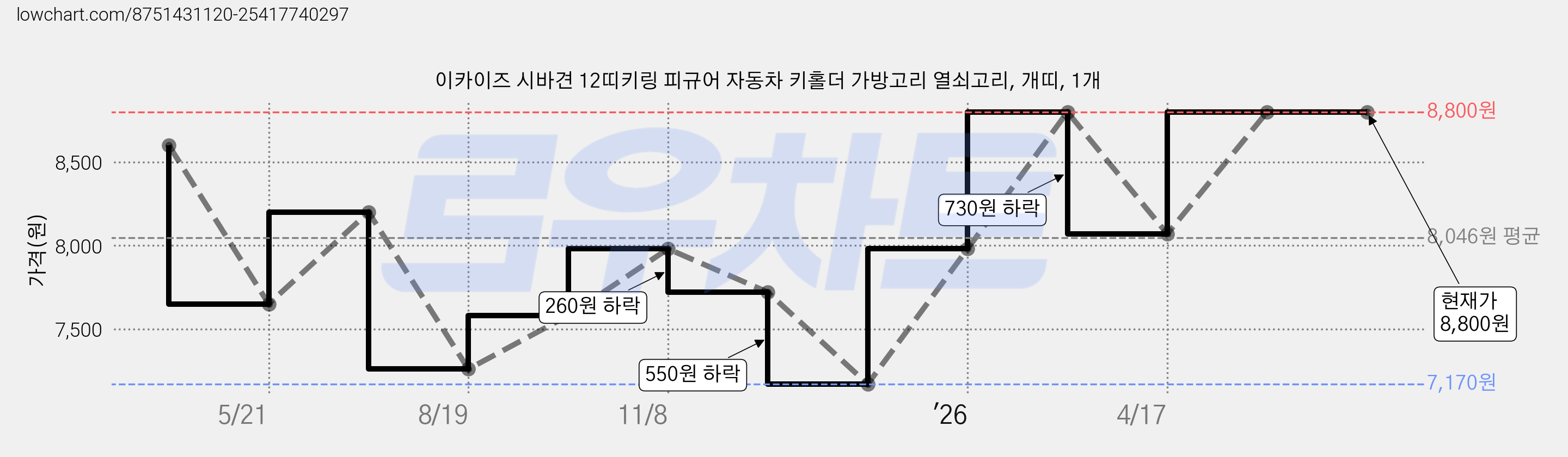 이카이즈 시바견 12띠키링 피규어 자동차 키홀더 가방고리 열쇠고리, 개띠, 1개 가격 변동 차트, 현재가 8,800원, 관측 최저가 7,170원
