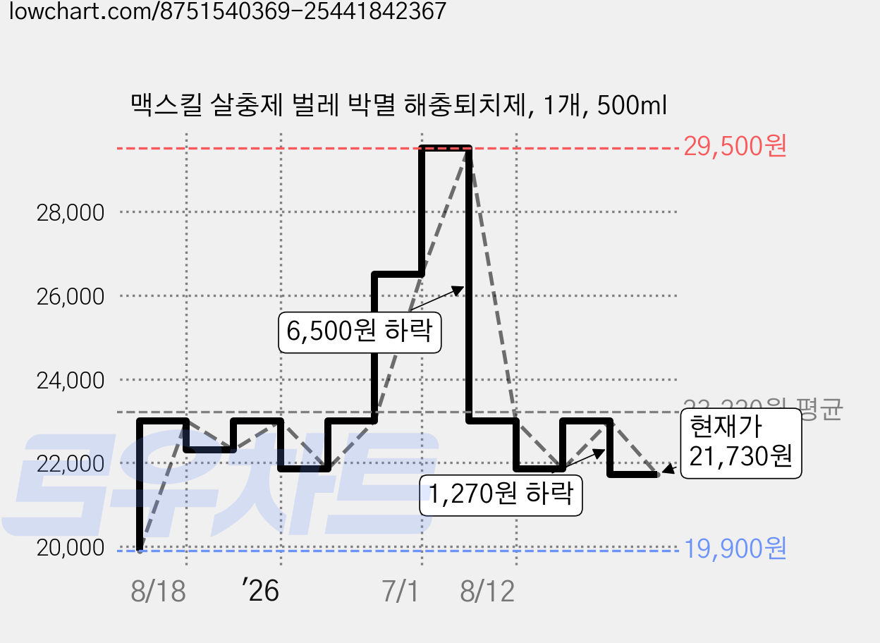 맥스킬 살충제 벌레 박멸 해충퇴치제, 1개, 500ml 가격 변동 차트, 현재가 21,730원, 관측 최저가 19,900원