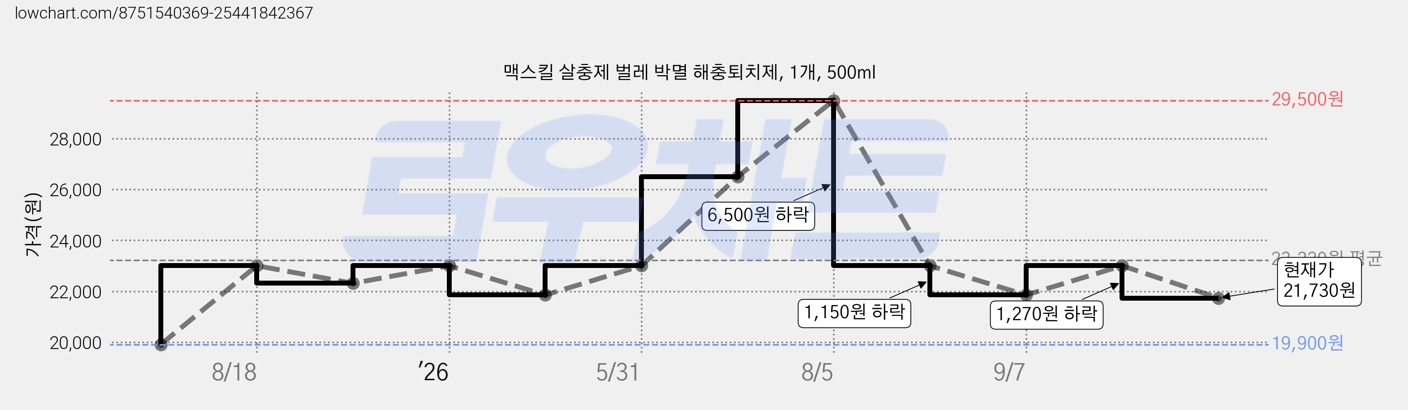 맥스킬 살충제 벌레 박멸 해충퇴치제, 1개, 500ml 가격 변동 차트, 현재가 21,730원, 관측 최저가 19,900원