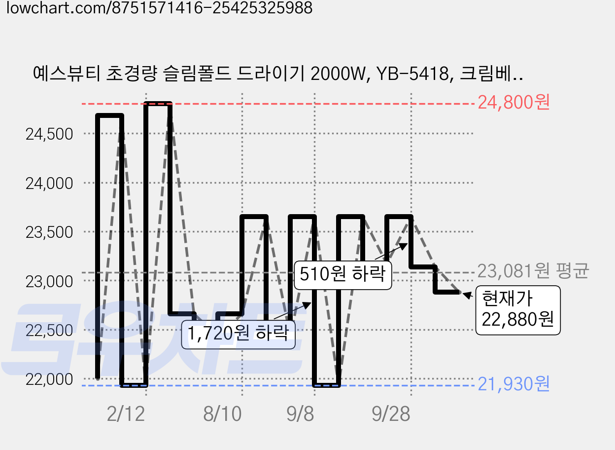 예스뷰티 초경량 슬림폴드 드라이기 2000W, YB-5418, 크림베이지 가격 변동 차트, 현재가 22,880원, 관측 최저가 21,930원
