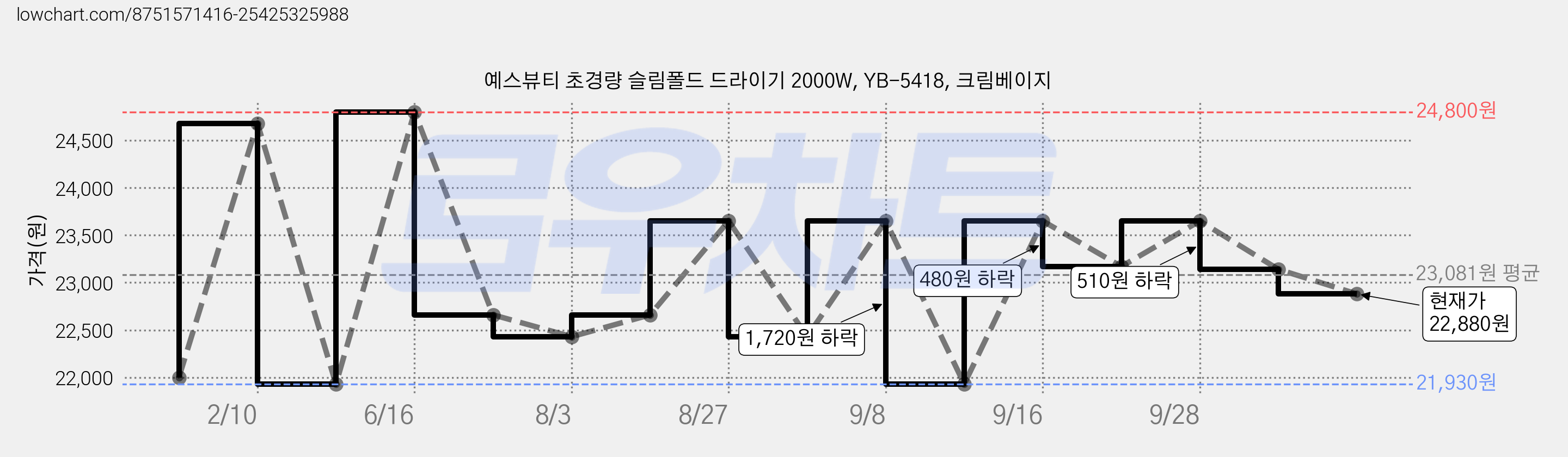 예스뷰티 초경량 슬림폴드 드라이기 2000W, YB-5418, 크림베이지 가격 변동 차트, 현재가 22,880원, 관측 최저가 21,930원