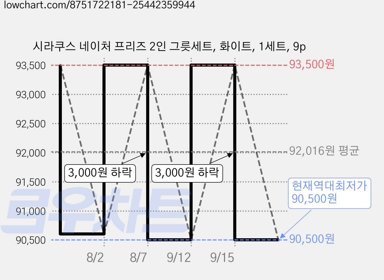 시라쿠스 네이처 프리즈 2인 그릇세트, 화이트, 1세트, 9p 가격 변동 차트, 현재가 90,500원, 역대최저가