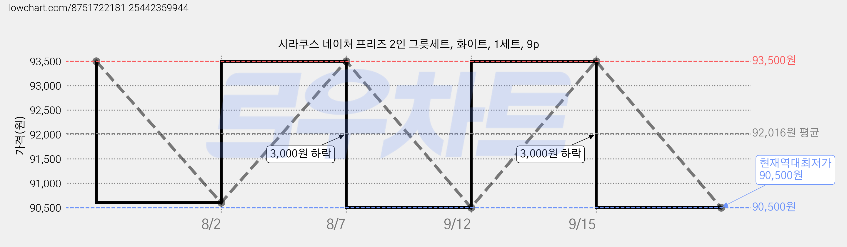 시라쿠스 네이처 프리즈 2인 그릇세트, 화이트, 1세트, 9p 가격 변동 차트, 현재가 90,500원, 역대최저가