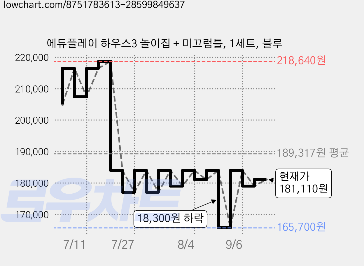 에듀플레이 하우스3 놀이집 + 미끄럼틀, 1세트, 블루 가격 변동 차트, 현재가 181,110원, 관측 최저가 165,700원