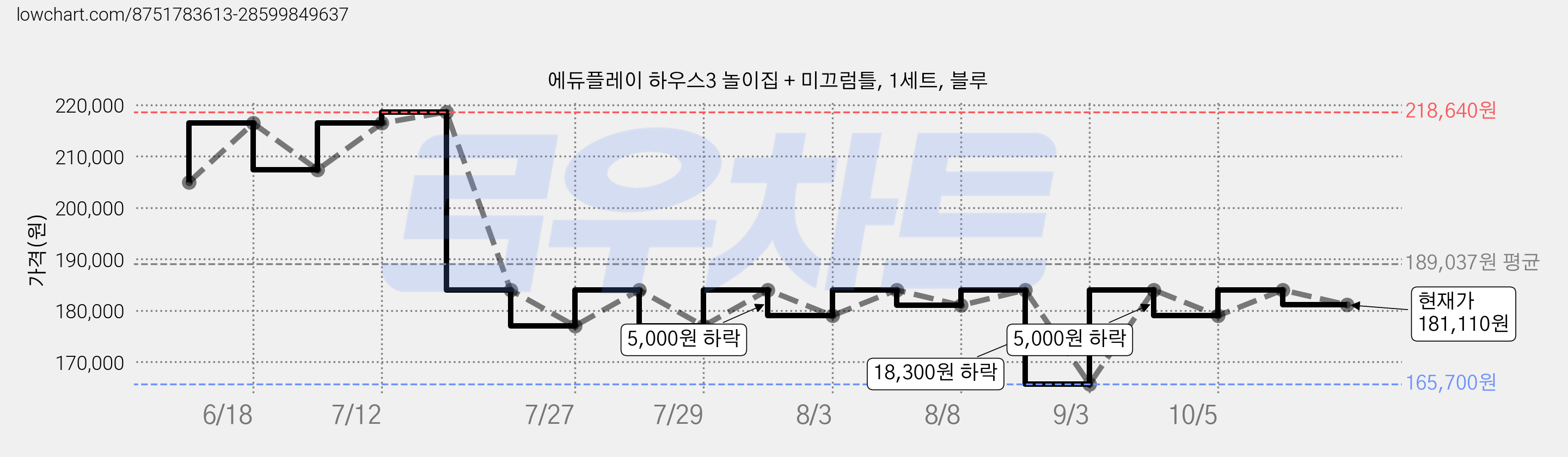에듀플레이 하우스3 놀이집 + 미끄럼틀, 1세트, 블루 가격 변동 차트, 현재가 181,110원, 관측 최저가 165,700원