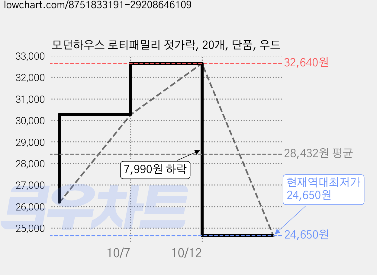 모던하우스 로티패밀리 젓가락, 20개, 단품, 우드 가격 변동 차트, 현재가 24,650원, 역대최저가
