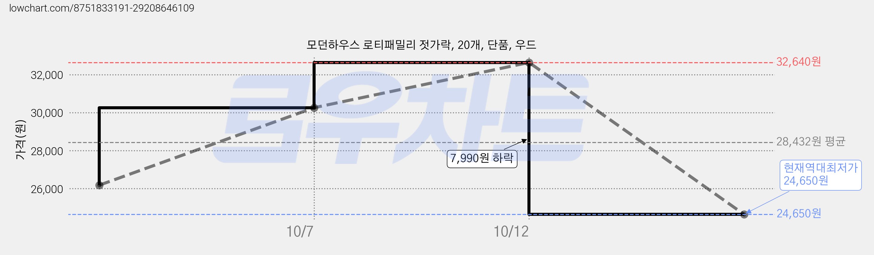 모던하우스 로티패밀리 젓가락, 20개, 단품, 우드 가격 변동 차트, 현재가 24,650원, 역대최저가