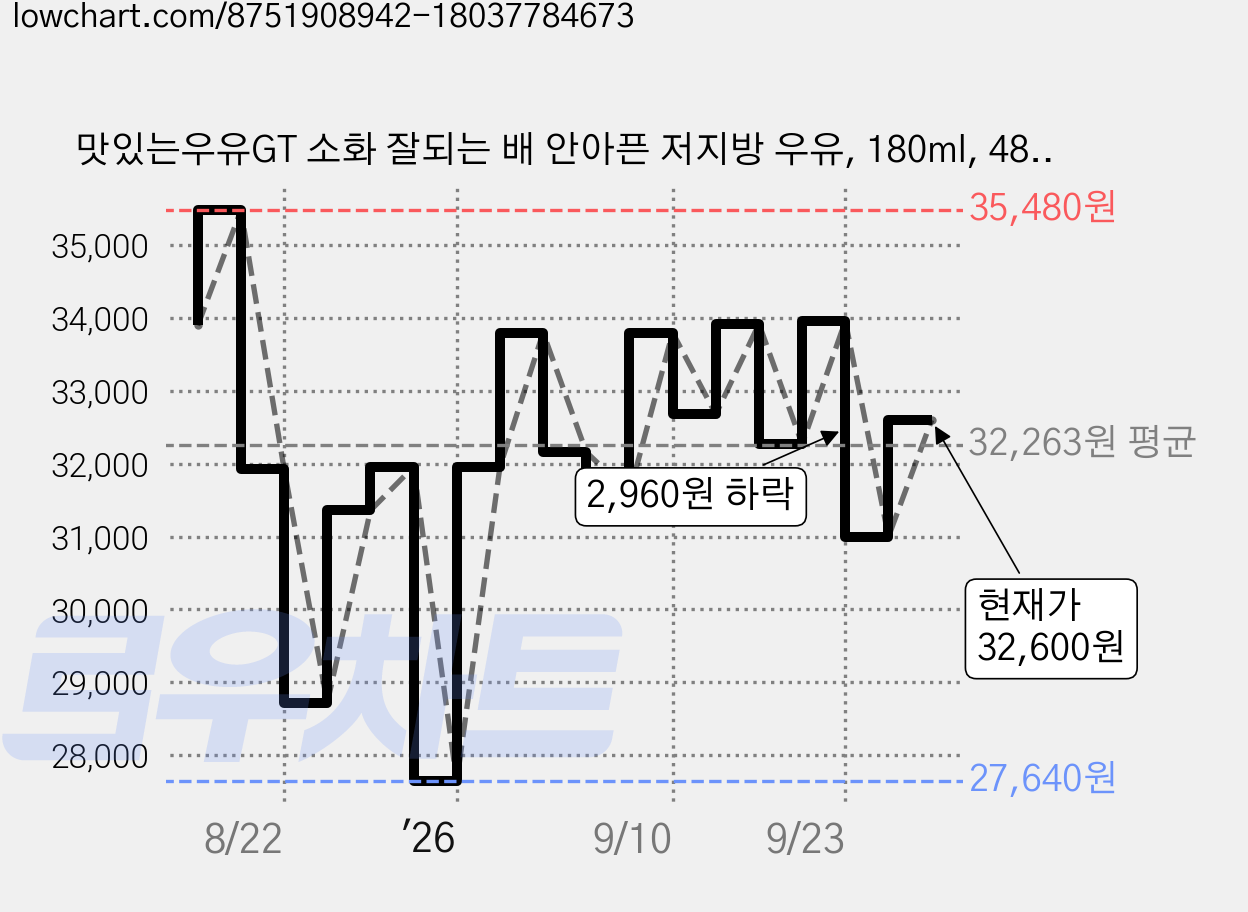 맛있는우유GT 소화 잘되는 배 안아픈 저지방 우유, 180ml, 48개 가격 변동 차트, 현재가 32,600원, 관측 최저가 23,650원