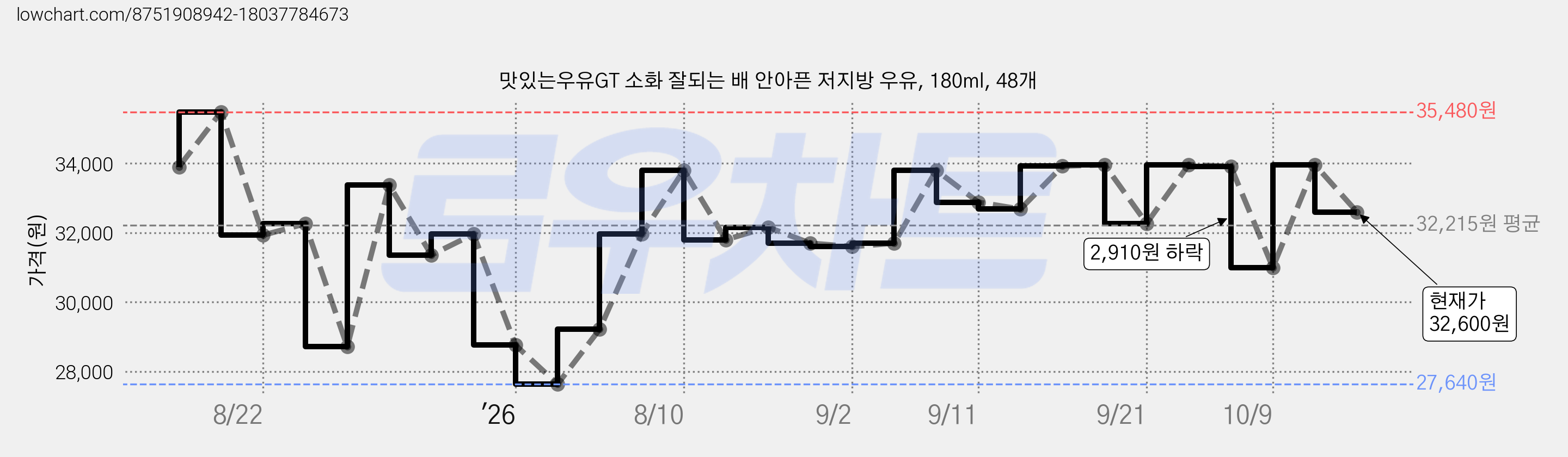 맛있는우유GT 소화 잘되는 배 안아픈 저지방 우유, 180ml, 48개 가격 변동 차트, 현재가 32,600원, 관측 최저가 23,650원