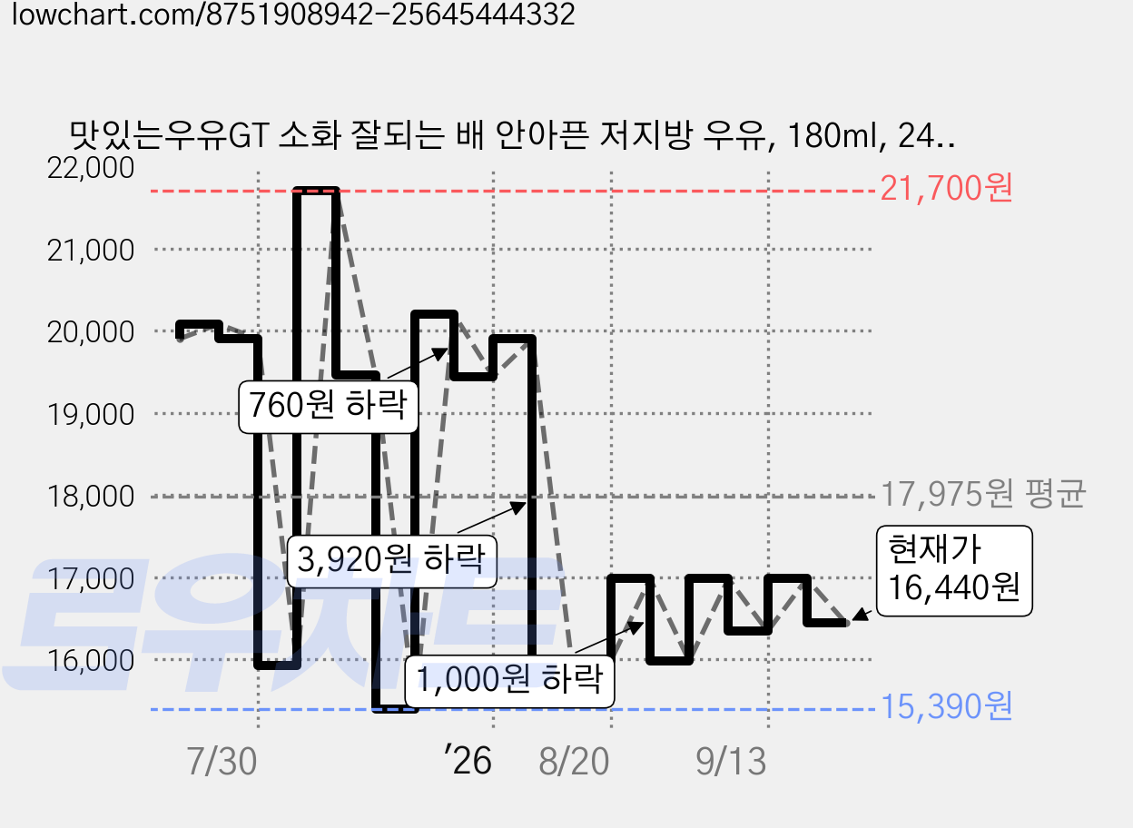 맛있는우유GT 소화 잘되는 배 안아픈 저지방 우유, 180ml, 24개 가격 변동 차트, 현재가 16,440원, 관측 최저가 11,820원