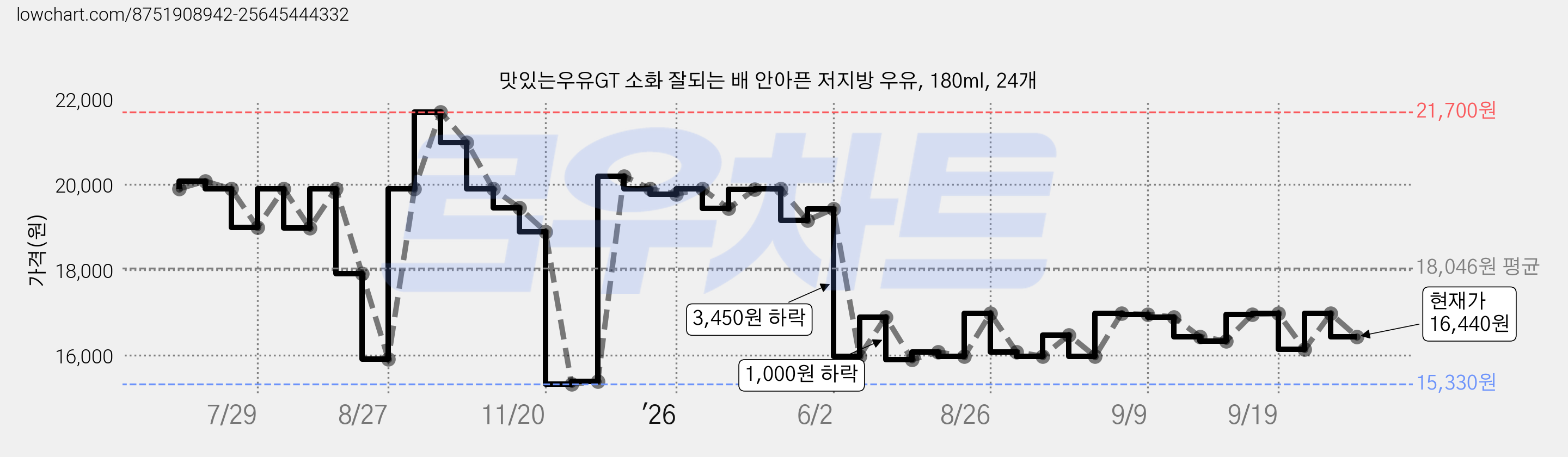 맛있는우유GT 소화 잘되는 배 안아픈 저지방 우유, 180ml, 24개 가격 변동 차트, 현재가 16,440원, 관측 최저가 11,820원