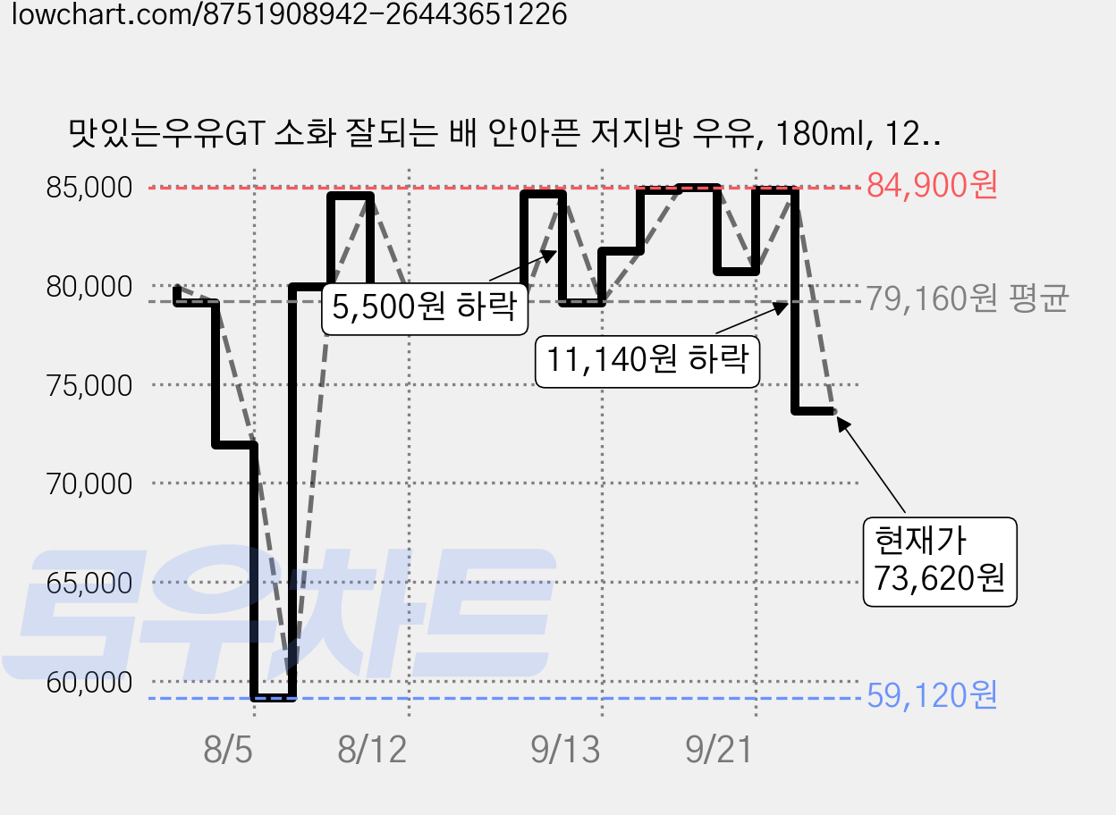 맛있는우유GT 소화 잘되는 배 안아픈 저지방 우유, 180ml, 120개 가격 변동 차트, 현재가 73,620원, 관측 최저가 59,120원