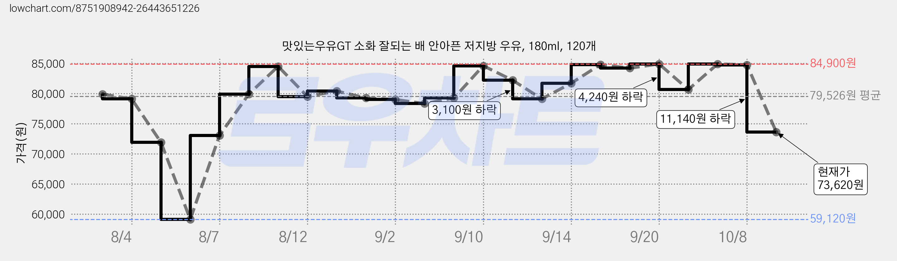 맛있는우유GT 소화 잘되는 배 안아픈 저지방 우유, 180ml, 120개 가격 변동 차트, 현재가 73,620원, 관측 최저가 59,120원
