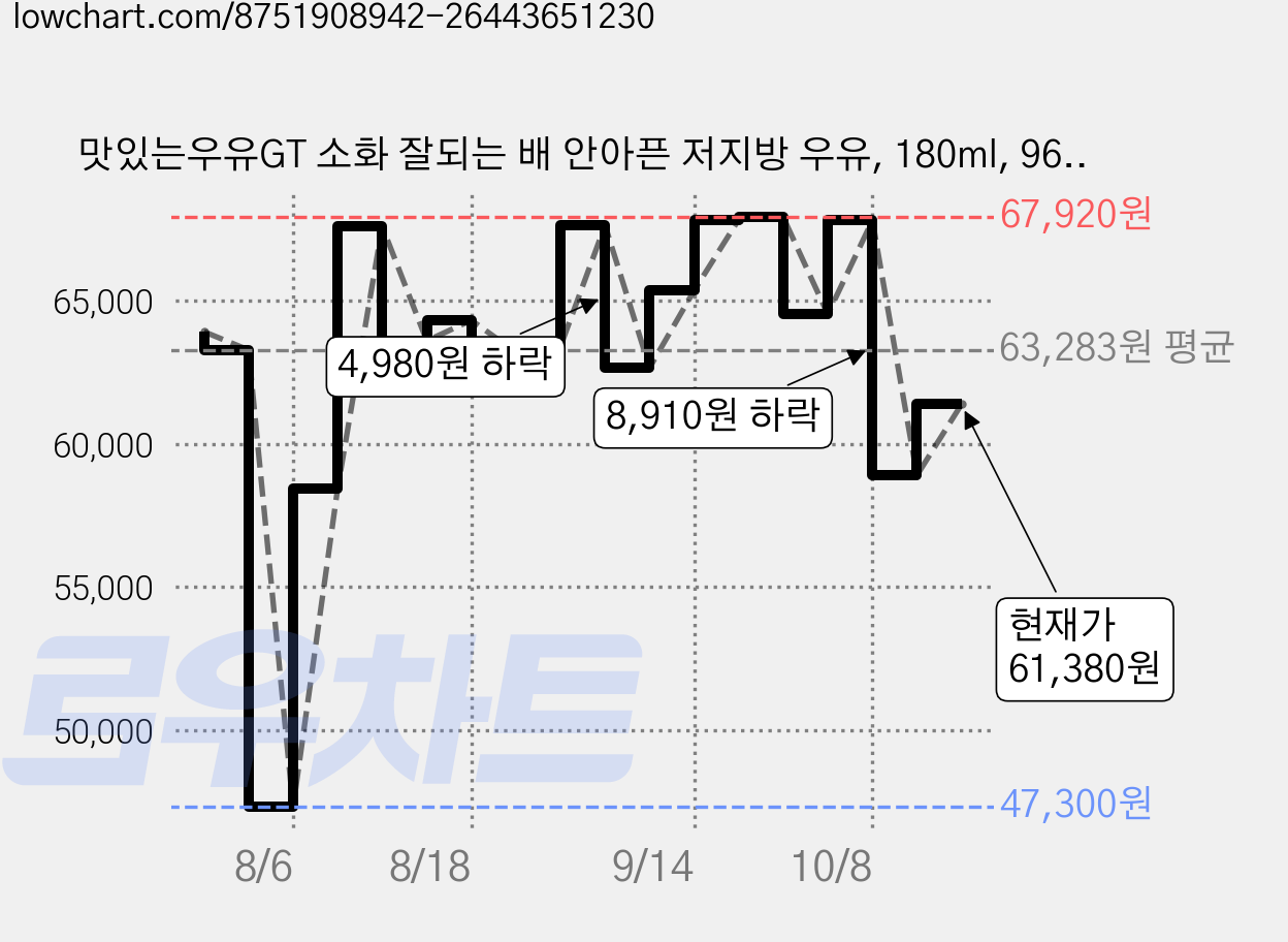 맛있는우유GT 소화 잘되는 배 안아픈 저지방 우유, 180ml, 96개 가격 변동 차트, 현재가 61,380원, 관측 최저가 47,300원
