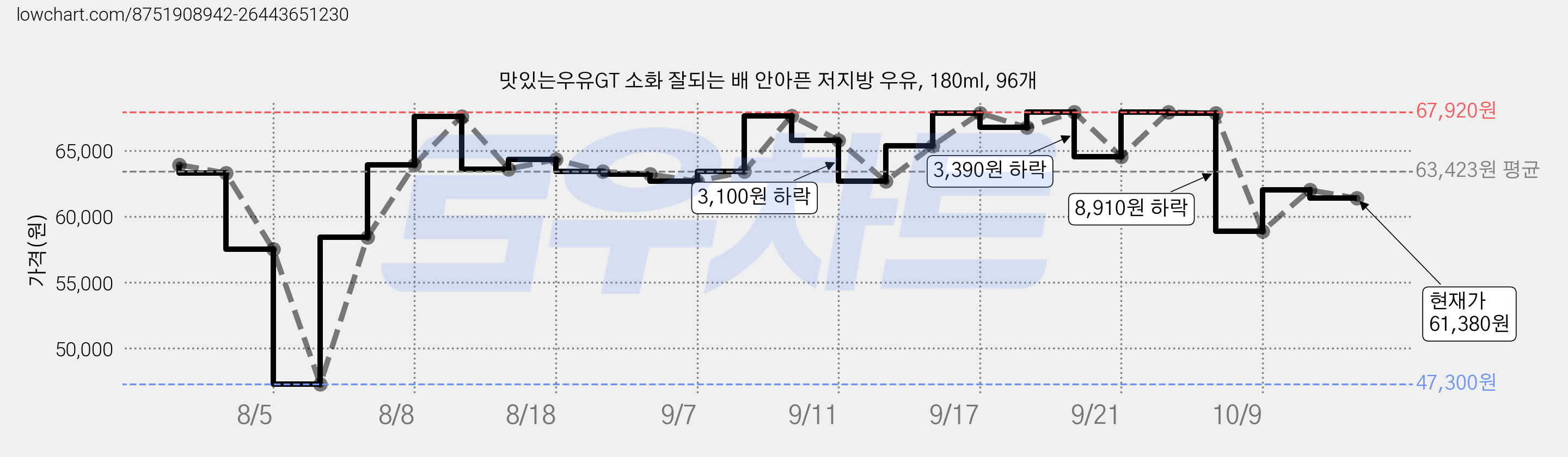 맛있는우유GT 소화 잘되는 배 안아픈 저지방 우유, 180ml, 96개 가격 변동 차트, 현재가 61,380원, 관측 최저가 47,300원