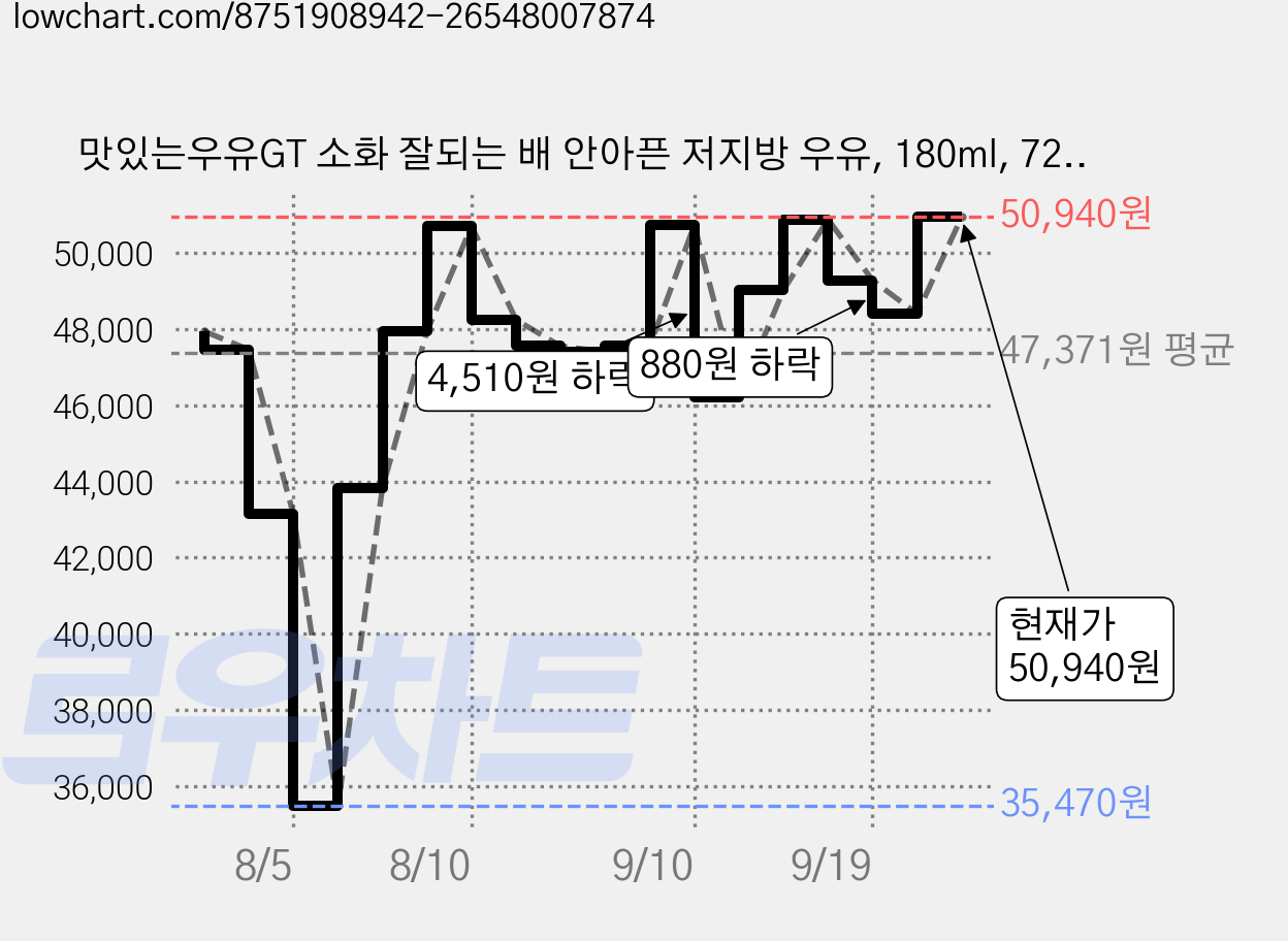 맛있는우유GT 소화 잘되는 배 안아픈 저지방 우유, 180ml, 72개 가격 변동 차트, 현재가 50,940원, 관측 최저가 35,470원