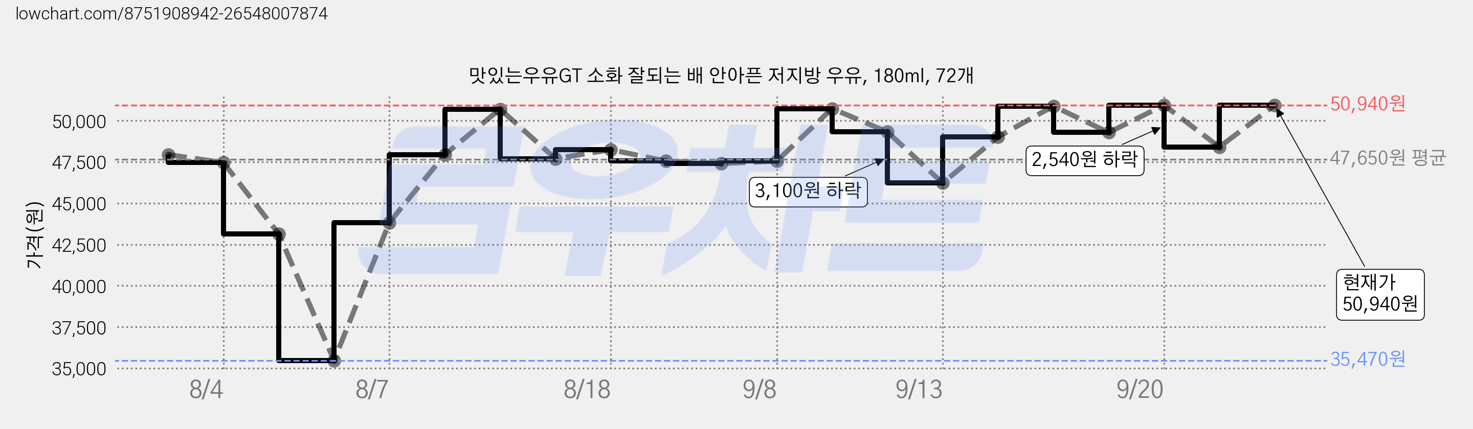 맛있는우유GT 소화 잘되는 배 안아픈 저지방 우유, 180ml, 72개 가격 변동 차트, 현재가 50,940원, 관측 최저가 35,470원