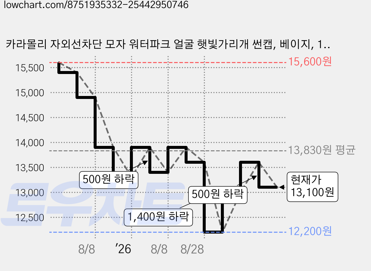 카라몰리 자외선차단 모자 워터파크 얼굴 햇빛가리개 썬캡, 베이지, 1개 가격 변동 차트, 현재가 13,100원, 관측 최저가 12,200원
