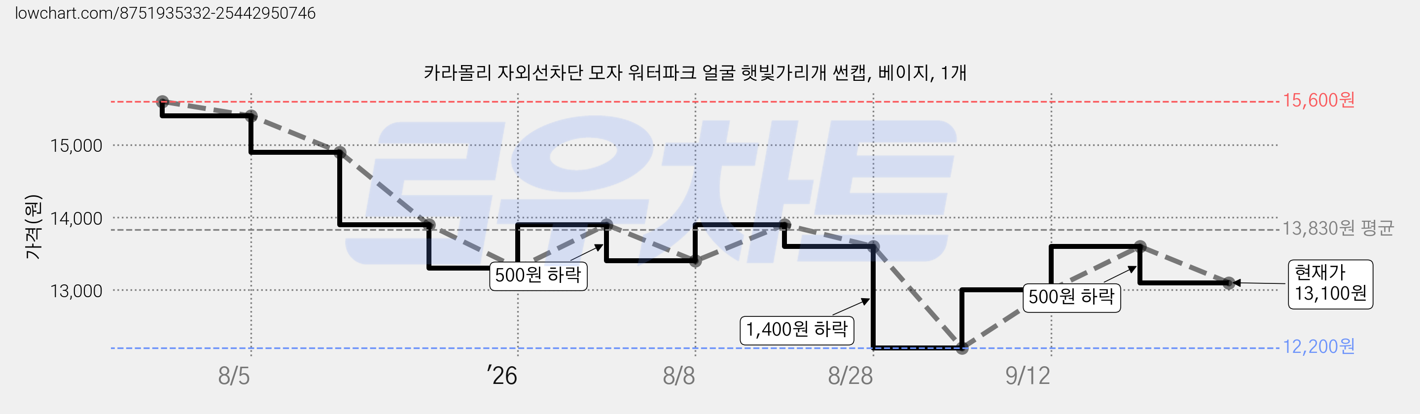 카라몰리 자외선차단 모자 워터파크 얼굴 햇빛가리개 썬캡, 베이지, 1개 가격 변동 차트, 현재가 13,100원, 관측 최저가 12,200원
