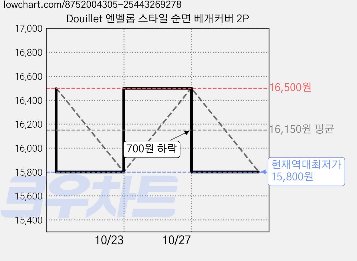 Douillet 엔벨롭 스타일 순면 베개커버 2P 가격 변동 차트, 현재가 15,800원, 역대최저가