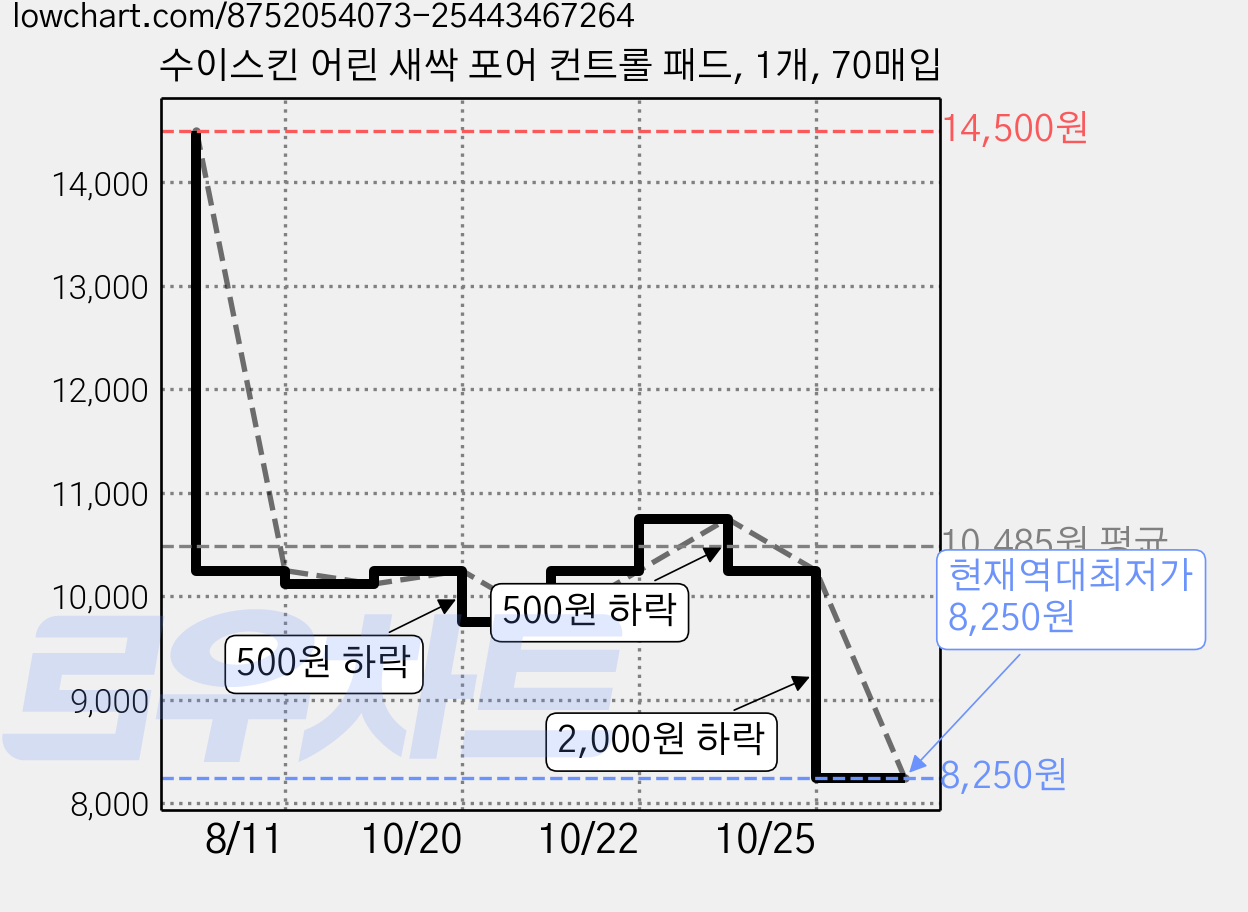 수이스킨 어린 새싹 포어 컨트롤 패드, 1개, 70매입 가격 변동 차트, 현재가 8,250원, 역대최저가
