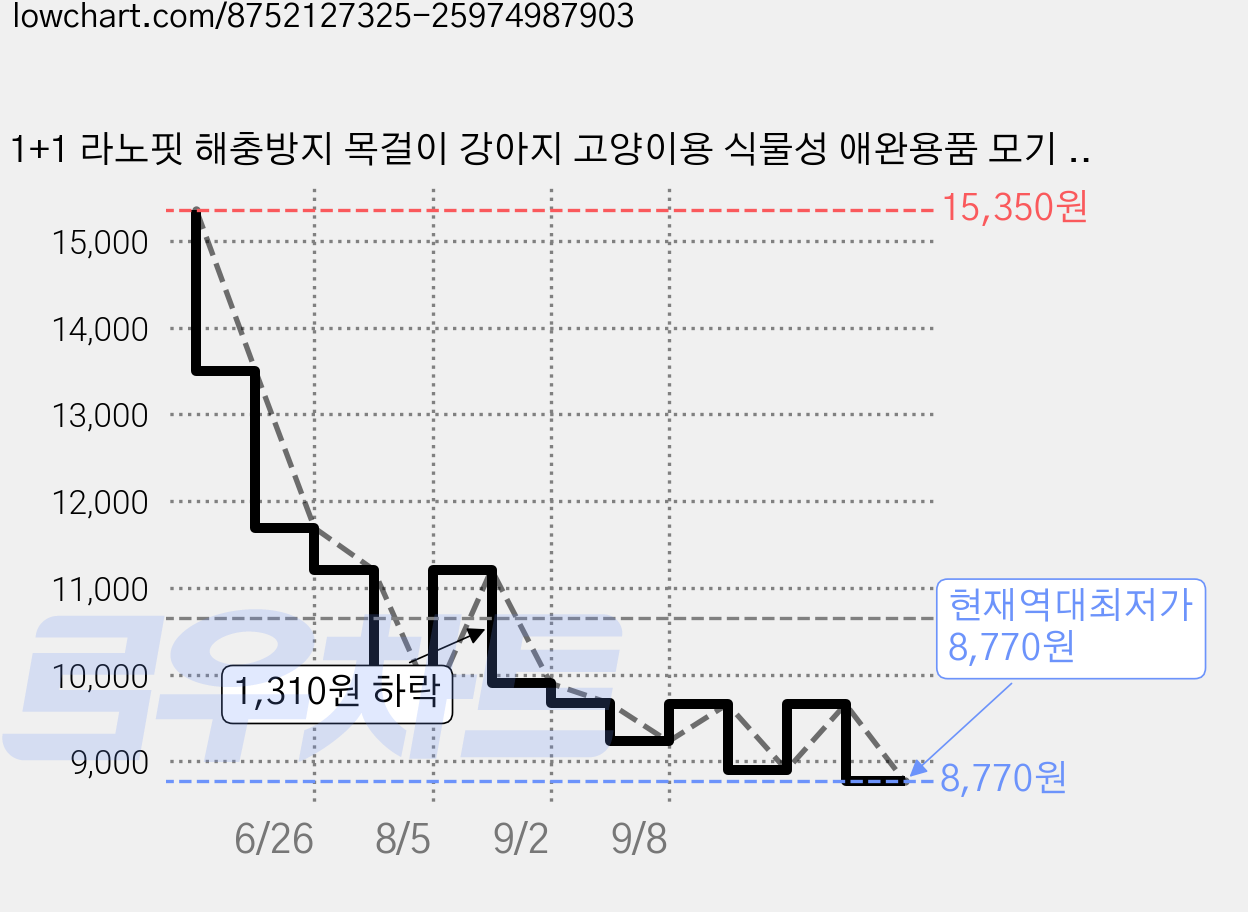 1+1 라노핏 해충방지 목걸이 강아지 고양이용 식물성 애완용품 모기 벌레 진드기, 2개, 그린_M(4-10KG) 가격 변동 차트, 현재가 8,770원, 역대최저가