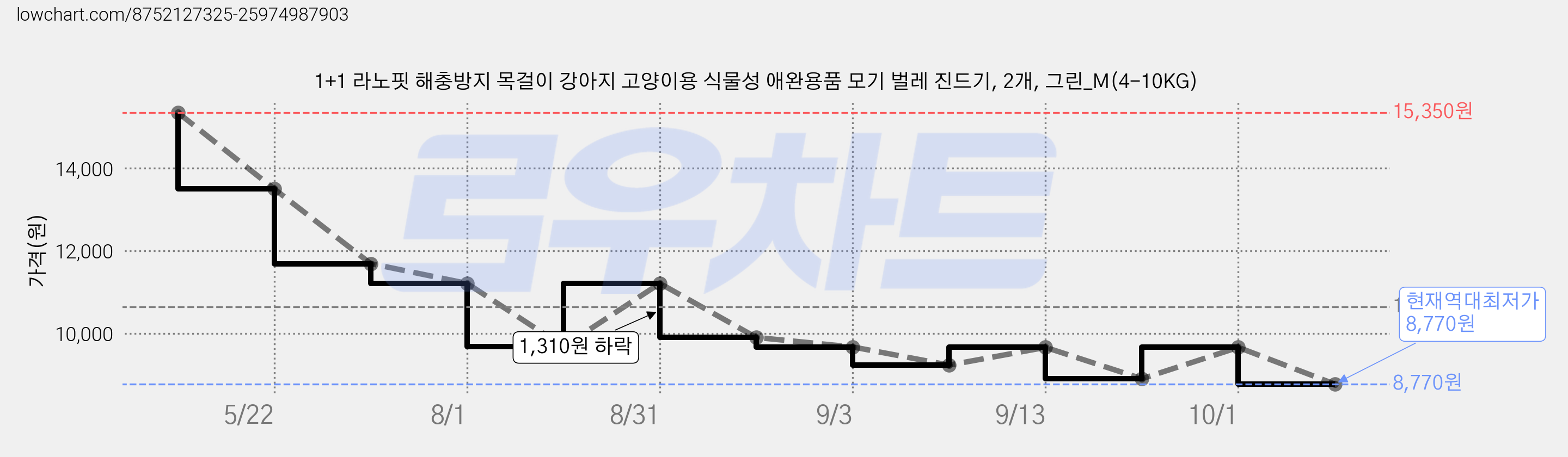 1+1 라노핏 해충방지 목걸이 강아지 고양이용 식물성 애완용품 모기 벌레 진드기, 2개, 그린_M(4-10KG) 가격 변동 차트, 현재가 8,770원, 역대최저가