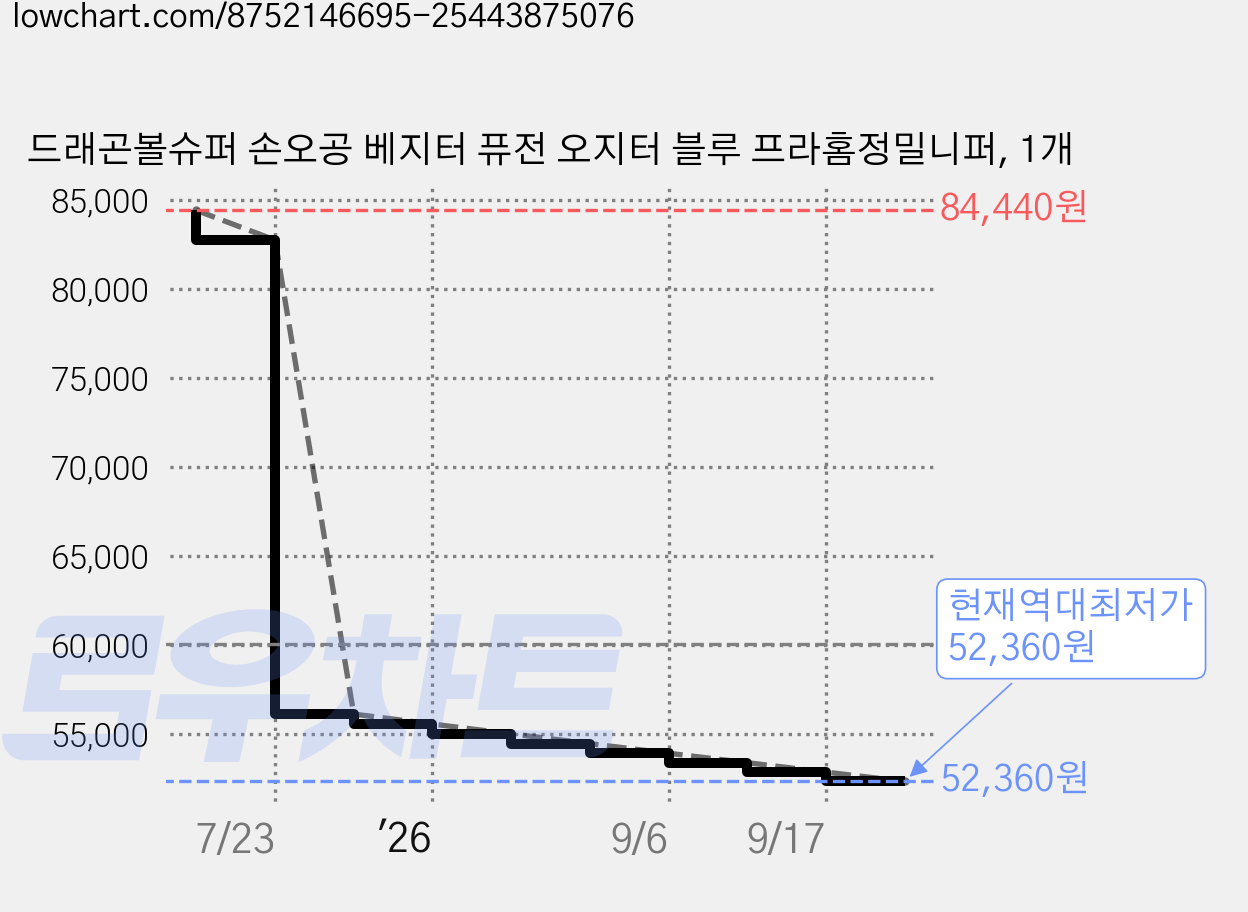 드래곤볼슈퍼 손오공 베지터 퓨전 오지터 블루 프라홈정밀니퍼, 1개 가격 변동 차트, 현재가 52,360원, 역대최저가