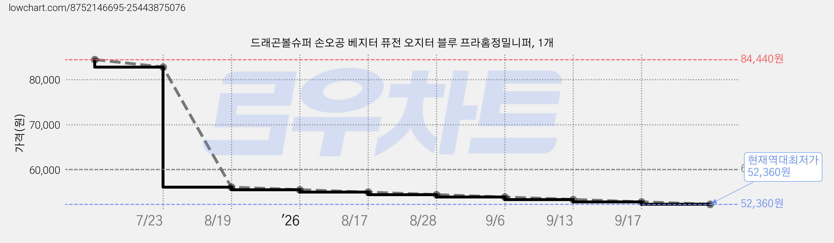 드래곤볼슈퍼 손오공 베지터 퓨전 오지터 블루 프라홈정밀니퍼, 1개 가격 변동 차트, 현재가 52,360원, 역대최저가