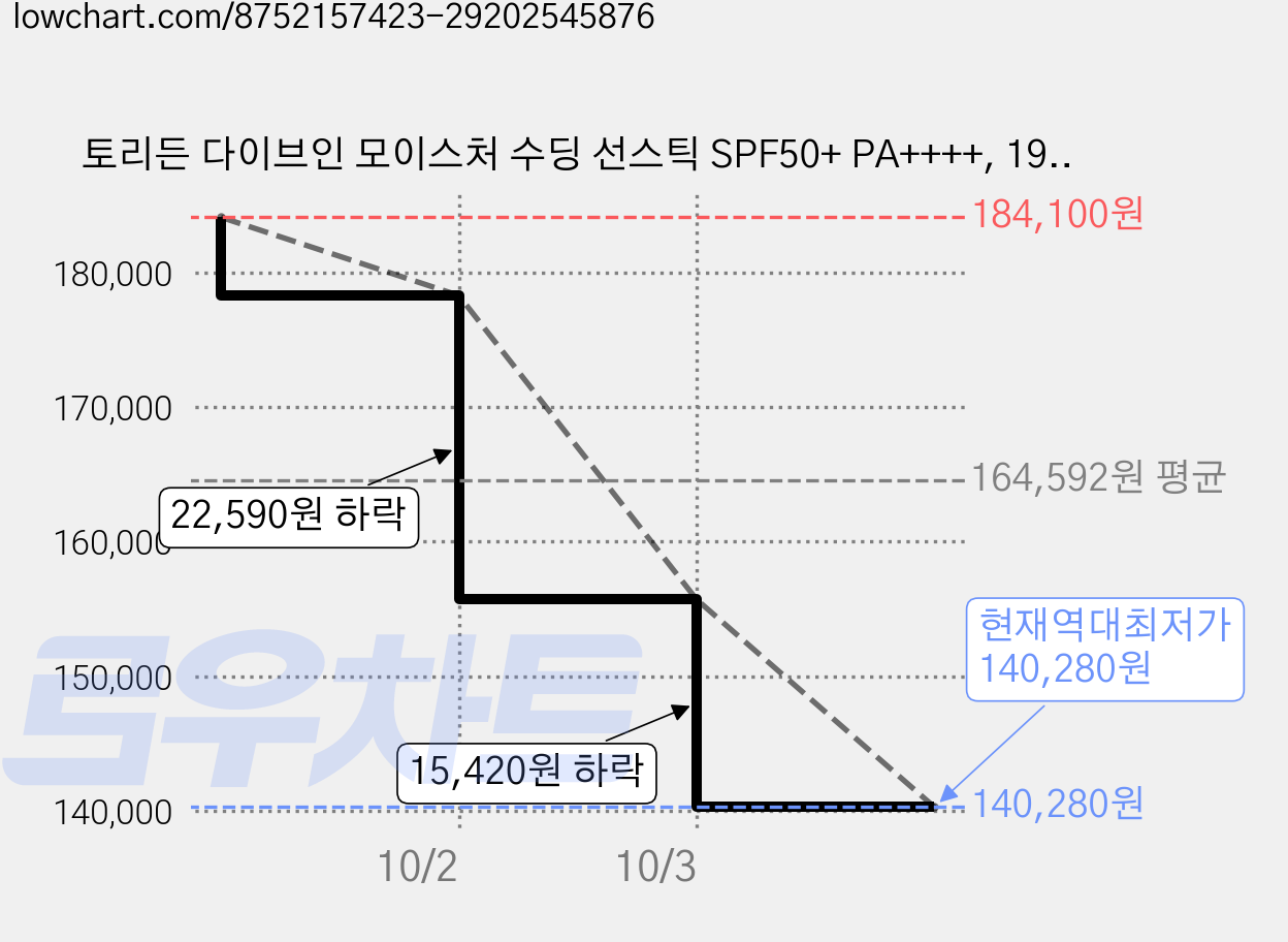 토리든 다이브인 모이스처 수딩 선스틱 SPF50+ PA++++, 19g, 12개 가격 변동 차트, 현재가 140,280원, 역대최저가