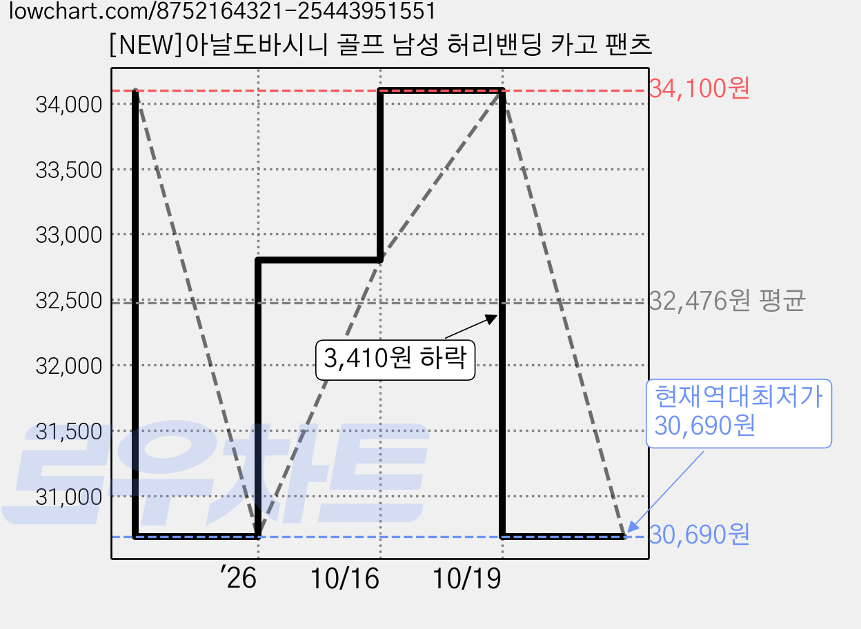 [NEW]아날도바시니 골프 남성 허리밴딩 카고 팬츠 가격 변동 차트, 현재가 30,690원, 역대최저가